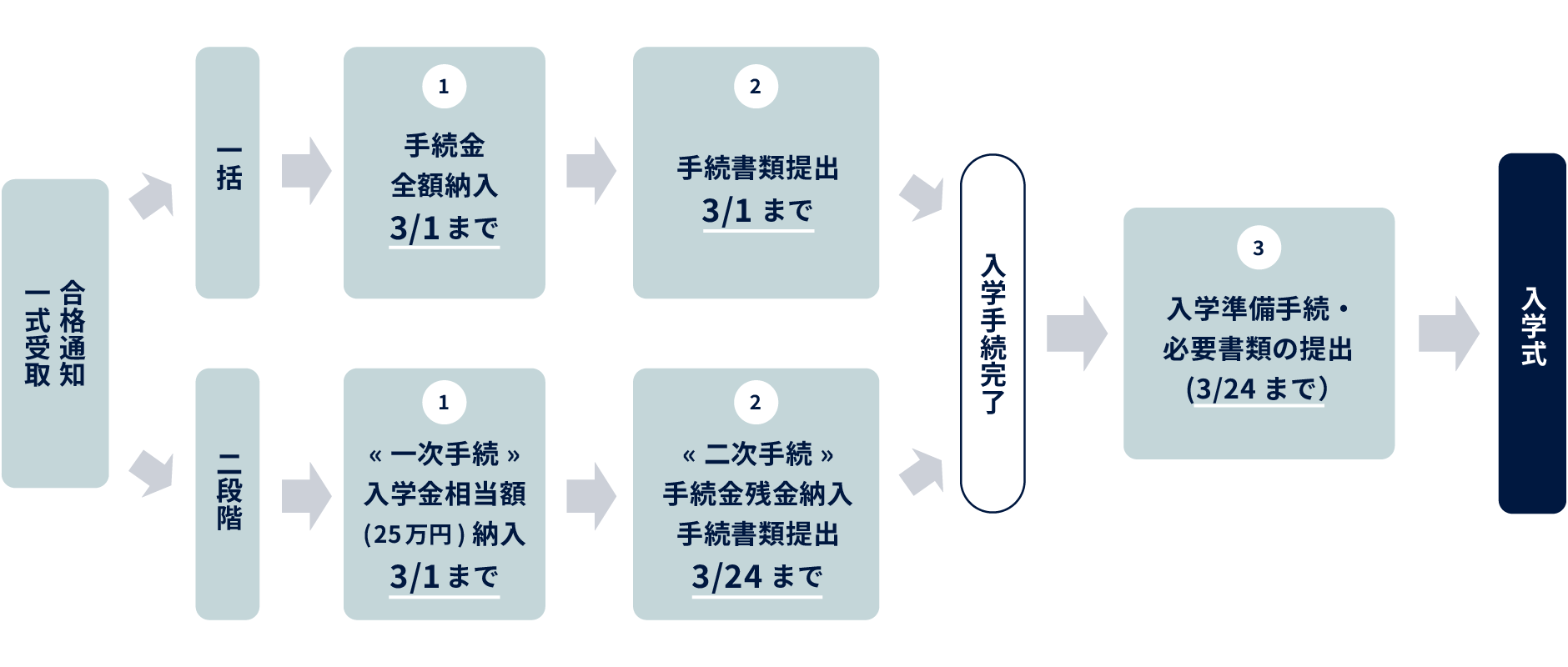 フロー図