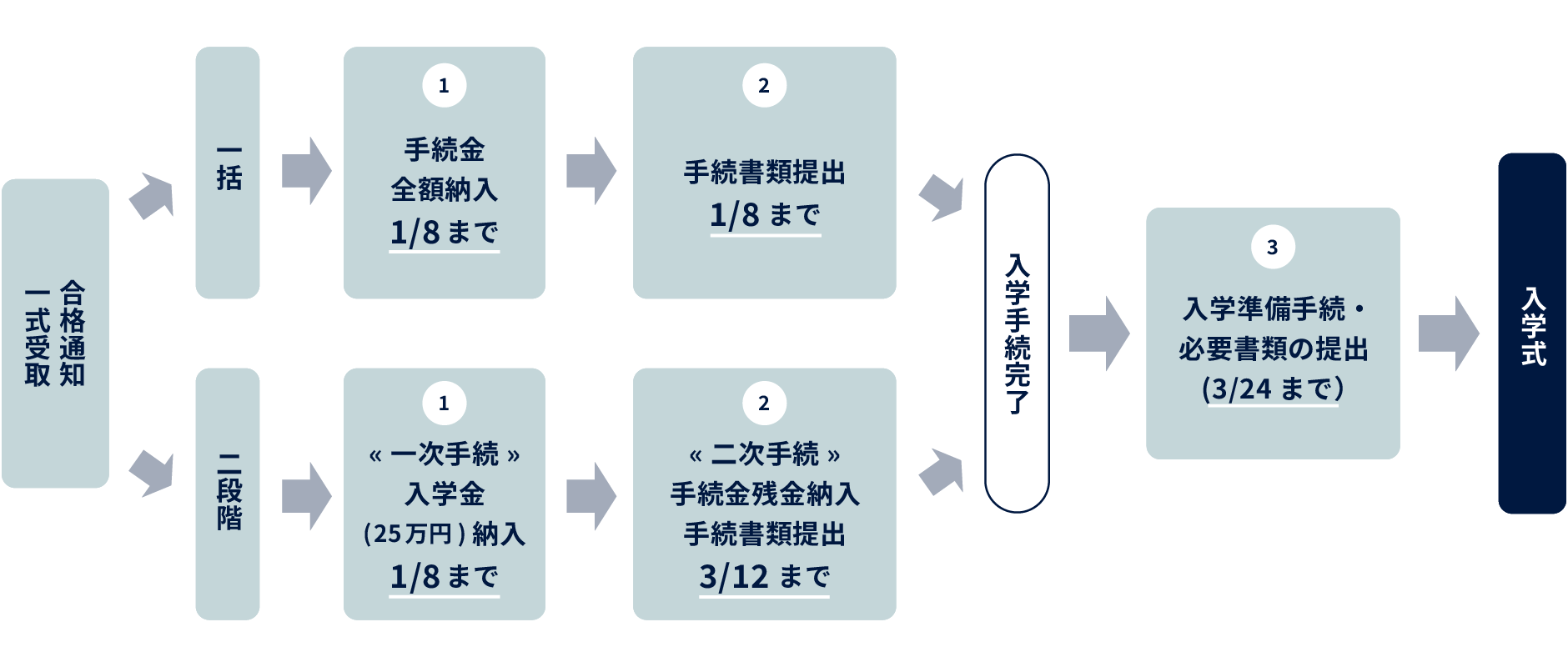 フロー図