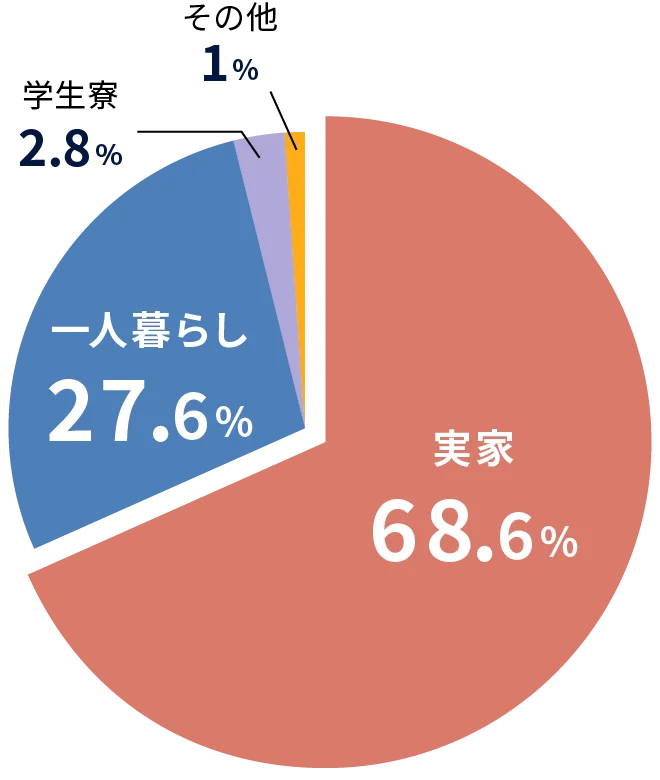 現在の住まいh？回答の割合