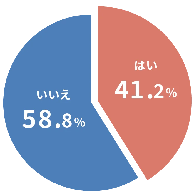 スクールバスを利用していますか？回答の割合