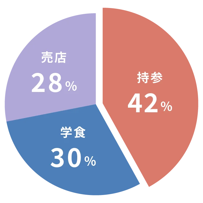 昼食はどのようにしていますか？回答の割合