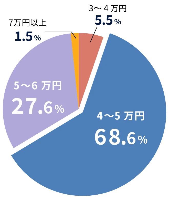 現在お住いの家賃は？（一人暮らしの方）回答の割合