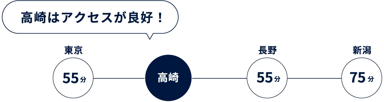 高崎はアクセスが良好！