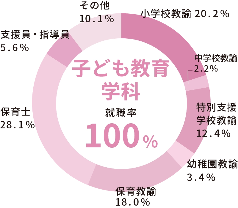 就職実績グラフ