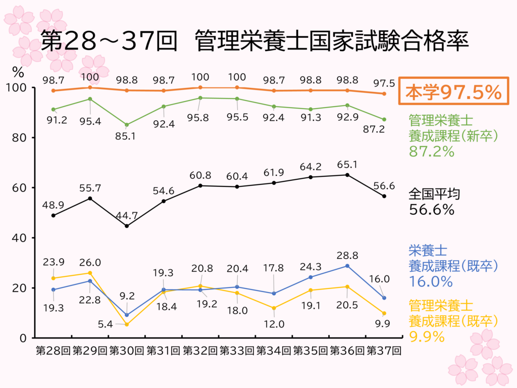 2023年の管理栄養士合格率