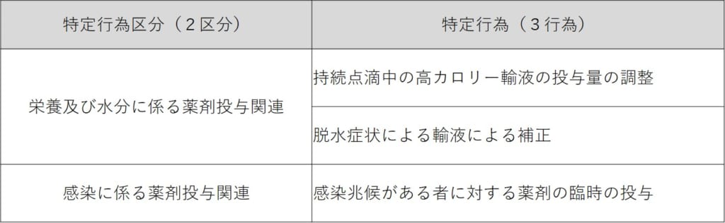 特定行為区分