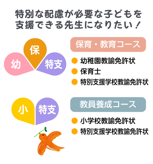 保育・教育コース（幼・保・小）、教員養成コース（小・特支）