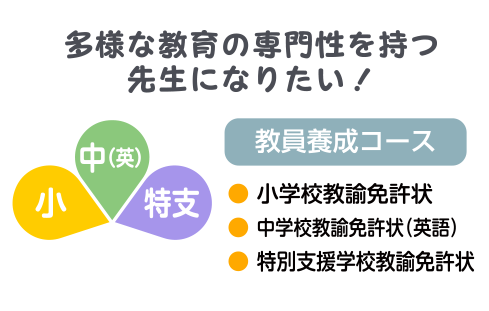教員養成コース（小・中（英）・特支）